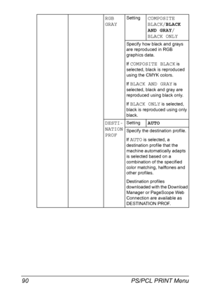 Page 104PS/PCL PRINT Menu 90
RGB 
GRAYSettingCOMPOSITE 
BLACK/BLACK 
AND GRAY/
BLACK ONLY
Specify how black and grays 
are reproduced in RGB 
graphics data.
If 
COMPOSITE BLACK is 
selected, black is reproduced 
using the CMYK colors.
If 
BLACK AND GRAY is 
selected, black and gray are 
reproduced using black only.
If 
BLACK ONLY is selected, 
black is reproduced using only 
black.
DESTI-
NATION 
PROFSettingAUTO
Specify the destination profile.
If 
AUTO is selected, a 
destination profile that the 
machine...