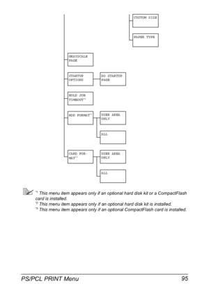 Page 109PS/PCL PRINT Menu 95
*1 This menu item appears only if an optional hard disk kit or a CompactFlash 
card is installed.
*2 This menu item appears only if an optional hard disk kit is installed.*3 This menu item appears only if an optional CompactFlash card is installed.
CUSTOM SIZE
PAPER TYPE
GRAYSCALE 
PAGE
STARTUP 
OPTIONSDO STARTUP 
PAGE
HOLD JOB 
TIMEOUT
*2
HDD FORMAT*2USER AREA 
ONLY
ALL
CARD FOR-
MAT
*3USER AREA 
ONLY
ALL
Downloaded From ManualsPrinter.com Manuals 