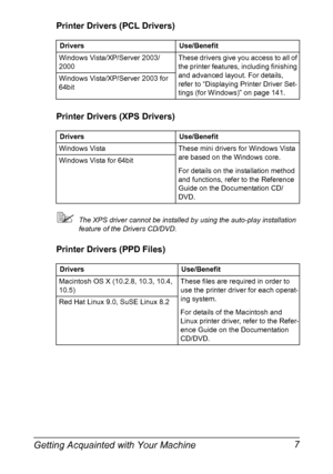 Page 21Getting Acquainted with Your Machine 7
Printer Drivers (PCL Drivers)
Printer Drivers (XPS Drivers)
The XPS driver cannot be installed by using the auto-play installation 
feature of the Drivers CD/DVD.
Printer Drivers (PPD Files)
Drivers Use/Benefit
Windows Vista/XP/Server 2003/
2000These drivers give you access to all of 
the printer features, including finishing 
and advanced layout. For details, 
refer to “Displaying Printer Driver Set-
tings (for Windows)” on page 141. Windows Vista/XP/Server 2003...