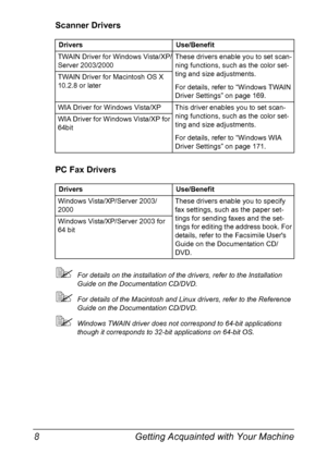 Page 22Getting Acquainted with Your Machine 8
Scanner Drivers
PC Fax Drivers
For details on the installation of the drivers, refer to the Installation 
Guide on the Documentation CD/DVD.
For details of the Macintosh and Linux drivers, refer to the Reference 
Guide on the Documentation CD/DVD.
Windows TWAIN driver does not correspond to 64-bit applications 
though it corresponds to 32-bit applications on 64-bit OS. Drivers Use/Benefit
TWAIN Driver for Windows Vista/XP/
Server 2003/2000These drivers enable you...