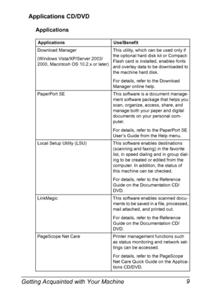 Page 23Getting Acquainted with Your Machine 9 Applications CD/DVD
Applications
Applications Use/Benefit
Download Manager
(Windows Vista/XP/Server 2003/
2000, Macintosh OS 10.2.x or later)This utility, which can be used only if 
the optional hard disk kit or Compact-
Flash card is installed, enables fonts 
and overlay data to be downloaded to 
the machine hard disk. 
For details, refer to the Download 
Manager online help.
PaperPort SE This software is a document manage-
ment software package that helps you...