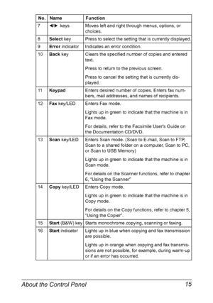 Page 29About the Control Panel 15
7*/) keys Moves left and right through menus, options, or 
choices.
8Select key Press to select the setting that is currently displayed.
9Error indicator Indicates an error condition.
10Back key Clears the specified number of copies and entered 
text.
Press to return to the previous screen.
Press to cancel the setting that is currently dis-
played.
11KeypadEnters desired number of copies. Enters fax num-
bers, mail addresses, and names of recipients.
12Fax key/LED Enters Fax...