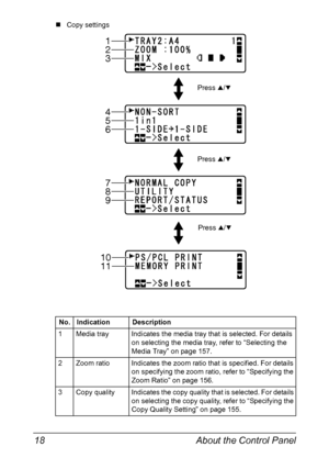 Page 32About the Control Panel 18
„Copy settings
No. Indication Description
1 Media tray Indicates the media tray that is selected. For details 
on selecting the media tray, refer to “Selecting the 
Media Tray” on page 157.
2 Zoom ratio Indicates the zoom ratio that is specified. For details 
on specifying the zoom ratio, refer to “Specifying the 
Zoom Ratio” on page 156.
3 Copy  quality Indicates the copy quality that is selected. For details 
on selecting the copy quality, refer to “Specifying the 
Copy...