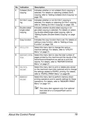 Page 33About the Control Panel 19
4 Collated (Sort) 
copyingIndicates whether or not collated (Sort) copying is 
selected. For details on selecting collated (Sort) 
copying, refer to “Setting Collated (Sort) Copying” on 
page 165.
5 2in1/4in1 copy-
ingIndicates whether or not 2in1/4in1 copying is 
selected. For details on selecting 2in1/4in1 copying, 
refer to “Setting 2in1/4in1 Copying” on page 158.
6 Double-sided/
single-sided 
copyingIndicates whether double-sided copying or sin-
gle-sided copying is...