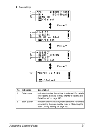 Page 35About the Control Panel 21
„Scan settings
No. Indication Description
1 Data format Indicates the data format that is selected. For details 
on selecting the data format, refer to “Selecting the 
Data Format” on page 193.
2 Scan quality Indicates the scan quality that is selected. For details 
on selecting the scan quality, refer to “Selecting the 
Scan Quality Setting” on page 193.
1
2
3
4
5
6
7
8
9
10
Press +/,
Press +/,
Press +/,
Downloaded From ManualsPrinter.com Manuals 