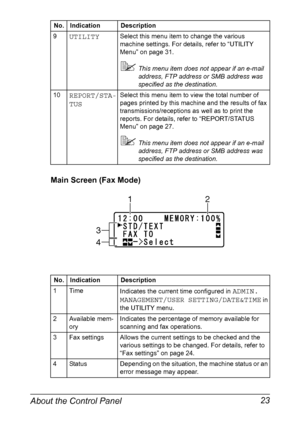 Page 37About the Control Panel 23
Main Screen (Fax Mode)
9UTILITYSelect this menu item to change the various 
machine settings. For details, refer to “UTILITY 
Menu” on page 31.
This menu item does not appear if an e-mail 
address, FTP address or SMB address was 
specified as the destination.
10
REPORT/STA-
TUSSelect this menu item to view the total number of 
pages printed by this machine and the results of fax 
transmissions/receptions as well as to print the 
reports. For details, refer to “REPORT/STATUS...