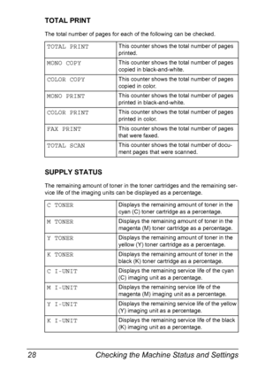 Page 42Checking the Machine Status and Settings 28
TOTAL PRINT
The total number of pages for each of the following can be checked.
SUPPLY STATUS
The remaining amount of toner in the toner cartridges and the remaining ser-
vice life of the imaging units can be displayed as a percentage.
TOTAL PRINTThis counter shows the total number of pages 
printed.
MONO COPYThis counter shows the total number of pages 
copied in black-and-white.
COLOR COPYThis counter shows the total number of pages 
copied in color.
MONO...