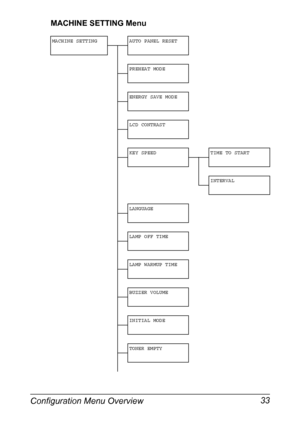 Page 47Configuration Menu Overview 33
MACHINE SETTING Menu
MACHINE SETTING AUTO PANEL RESET
PREHEAT MODE
ENERGY SAVE MODE
LCD CONTRAST
KEY SPEED TIME TO START
INTERVAL
LANGUAGE
LAMP OFF TIME
LAMP WARMUP TIME
BUZZER VOLUME
INITIAL MODE
TONER EMPTY
Downloaded From ManualsPrinter.com Manuals 