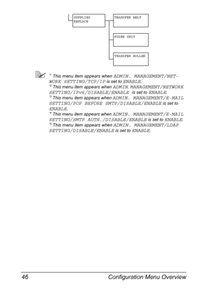 Page 60Configuration Menu Overview 46
*1 This menu item appears when ADMIN. MANAGEMENT/NET-
WORK SETTING/TCP/IP
 is set to ENABLE.*2 This menu item appears when ADMIN. MANAGEMENT/NETWORK 
SETTING/IPv6/DISABLE/ENABLE 
is set to ENABLE.*3 This menu item appears when ADMIN. MANAGEMENT/E-MAIL 
SETTING/POP BEFORE SMTP/DISABLE/ENABLE
 is set to 
ENABLE.*4 This menu item appears when ADMIN. MANAGEMENT/E-MAIL 
SETTING/SMTP AUTH./DISABLE/ENABLE
 is set to ENABLE.*5 This menu item appears when ADMIN. MANAGEMENT/LDAP...