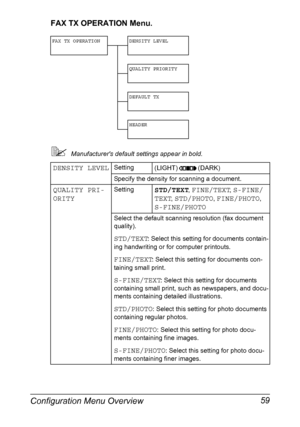 Page 73Configuration Menu Overview 59
FAX TX OPERATION Menu.
Manufacturers default settings appear in bold.
FAX TX OPERATION DENSITY LEVEL
QUALITY PRIORITY
DEFAULT TX
HEADER
DENSITY LEVELSetting
(LIGHT) (DARK)
Specify the density for scanning a document.
QUALITY PRI-
ORITYSettingSTD/TEXT, FINE/TEXT, S-FINE/
TEXT
, STD/PHOTO, FINE/PHOTO, 
S-FINE/PHOTO
Select the default scanning resolution (fax document 
quality).
STD/TEXT: Select this setting for documents contain-
ing handwriting or for computer printouts....