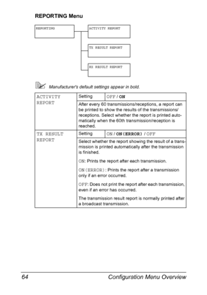Page 78Configuration Menu Overview 64
REPORTING Menu
Manufacturers default settings appear in bold.
REPORTING ACTIVITY REPORT
TX RESULT REPORT
RX RESULT REPORT
ACTIVITY 
REPORTSettingOFF / ON
After every 60 transmissions/receptions, a report can 
be printed to show the results of the transmissions/
receptions. Select whether the report is printed auto-
matically when the 60th transmission/reception is 
reached.
TX RESULT 
REPORTSettingON / ON(ERROR) / OFF
Select whether the report showing the result of a...