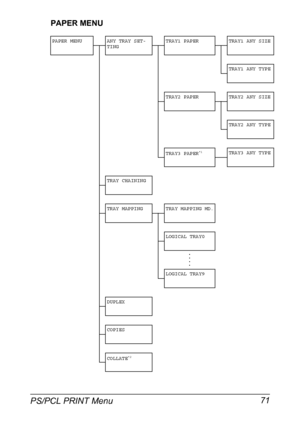 Page 85PS/PCL PRINT Menu 71
PAPER MENU
PAPER MENU ANY TRAY SET-
TINGTRAY1 PAPER TRAY1 ANY SIZE
TRAY1 ANY TYPE
TRAY2 PAPER TRAY2 ANY SIZE
TRAY2 ANY TYPE
TRAY3 PAPER
*1TRAY3 ANY TYPE
TRAY CHAINING
TRAY MAPPING TRAY MAPPING MD.
LOGICAL TRAY0
•
•
•
•
LOGICAL TRAY9
DUPLEX
COPIES
COLLATE
*2
Downloaded From ManualsPrinter.com Manuals 