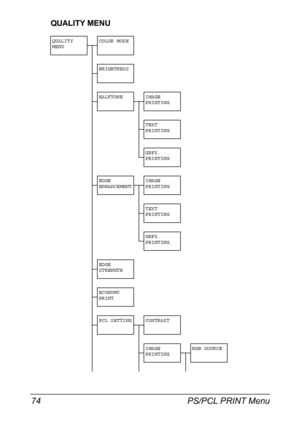 Page 88PS/PCL PRINT Menu 74
QUALITY MENU
QUALITY 
MENUCOLOR MODE
BRIGHTNESS
HALFTONE IMAGE 
PRINTING
TEXT 
PRINTING
GRFX. 
PRINTING
EDGE 
ENHANCEMENTIMAGE 
PRINTING
TEXT 
PRINTING
GRFX. 
PRINTING
EDGE 
STRENGTH
ECONOMY 
PRINT
PCL SETTING CONTRAST
IMAGE 
PRINTINGRGB SOURCE
Downloaded From ManualsPrinter.com Manuals 