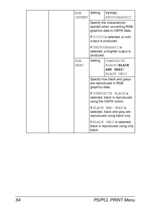 Page 98PS/PCL PRINT Menu 84
RGB 
INTENTSettingVIVID/
PHOTOGRAPHIC
Specify the characteristic 
applied when converting RGB 
graphics data to CMYK data.
If 
VIVID is selected, a vivid 
output is produced.
If 
PHOTOGRAPHIC is 
selected, a brighter output is 
produced.
RGB 
GRAYSettingCOMPOSITE 
BLACK/BLACK 
AND GRAY/
BLACK ONLY
Specify how black and grays 
are reproduced in RGB 
graphics data.
If 
COMPOSITE BLACK is 
selected, black is reproduced 
using the CMYK colors.
If 
BLACK AND GRAY is 
selected, black and...