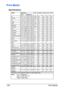 Page 120Print Media 106
Print Media
Specifications
Media Media Size Tray* Duplex Copy Print FAX
Inch Millimeter
A4 8.2 x 11.7 210.0 x 297.0 1/2/3 Yes Yes Yes Yes
B5 (JIS) 7.2 x 10.1 182.0 x 257.0 1/2/3 Yes Yes Yes No
A5 5.9 x 8.3 148.0 x 210.0 1/2 No Yes Yes No
Legal 8.5 x 14.0 215.9 x 355.6 1/3 Yes Yes Yes Yes
Letter 8.5 x 11.0 215.9 x 279.4 1/2/3 Yes Yes Yes Yes
Statement 5.5 x 8.5 139.7 x 215.9 1/2 No Yes Yes No
Executive 7.25 x 10.5 184.2 x 266.7 1/2/3 Yes Yes Yes No
Folio 8.25 x 13.0 210.0 x 330.0 1 Yes Yes...