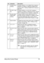 Page 33About the Control Panel 19
4 Collated (Sort) 
copyingIndicates whether or not collated (Sort) copying is 
selected. For details on selecting collated (Sort) 
copying, refer to “Setting Collated (Sort) Copying” on 
page 165.
5 2in1/4in1 copy-
ingIndicates whether or not 2in1/4in1 copying is 
selected. For details on selecting 2in1/4in1 copying, 
refer to “Setting 2in1/4in1 Copying” on page 158.
6 Double-sided/
single-sided 
copyingIndicates whether double-sided copying or sin-
gle-sided copying is...