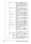 Page 62Configuration Menu Overview 48
BOOTPSettingDISABLE / ENABLE
If there is a BOOTP server on the net-
work, specify whether the IP address 
and other network information is auto-
matically assigned by the BOOTP 
server.
ARP/PINGSettingDISABLE / ENABLE
Select whether or not the ARP/PING 
command is used when the IP address 
is assigned.
HTTPSettingDISABLE / ENABLE
Select whether or not to enable HTTP.
FTP SERVERSettingDISABLE / ENABLE
Select whether or not to enable the FTP 
server.
FTP TXSettingDISABLE /...