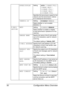 Page 64Configuration Menu Overview 50
SPEED/DUPLEXSettingAUTO / 10BASE FULL / 
10BASE HALF / 
100BASE FULL / 
100BASE HALF / 
1000BASE FULL
Specifies the transmission speed for the 
network and the transmission method 
for bi-directional transmission. 
IEEE802.1XSettingDISABLE / ENABLE
Select whether or not to enable 
IEEE802.1X.
E-MAIL 
SETTINGSMTPSettingDISABLE / ENABLE
Select whether to enable or disable 
e-mail transmission operations for this 
machine.
SENDER NAMESpecify the name of the E-mail sender 
(up...