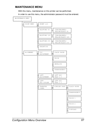 Page 101Configuration Menu Overview 87 MAINTENANCE MENU
With this menu, maintenance on this printer can be performed.
In order to use this menu, the administrator password must be entered.
ALIGNMENTTOP 
ADJUSTMENTPLAIN PAPER
THICK
TRANSFER 
POWERSIMPLEX PASS
MAINTENANCE MENU
PRINT MENUEVENT LOG
HALFTONE 64CYAN/MAGENTA/
YELLOW/BLACK 64
CYAN/MAGENTA/
YELLOW/BLACK 128
CYAN/MAGENTA/
YELLOW/BLACK 256
HALFTONE 128
HALFTONE 256
GRADATION
ENVELOPE
TRANSPARENCY
LEFT 
ADJUSTMENTLEFT ADJ 
TRAY 1-3
LEFT 
ADJ DUPLEXLEFT ADJ...