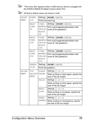 Page 103Configuration Menu Overview 89
*This menu item appears when a USB memory device is plugged into 
the KONICA MINOLTA Digital Camera Direct Port.
All factory default values are shown in bold.
PRINT 
MENUEVENT 
LOGSettingsPRINT/CANCEL
Prints the event log.
HALF-
TONE 
64CYAN/
MAGENTA/
YELLOW/
BLACK 
64
SettingsPRINT/CANCEL
Print cyan/magenta/yellow/black half-
tones at 64 gradations.
HALF-
TONE 
128CYAN/
MAGENTA/
YELLOW/
BLACK 
128
SettingsPRINT/CANCEL
Print cyan/magenta/yellow/black half-
tones at 128...