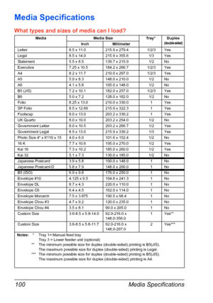 Page 114Media Specifications 100
Media Specifications
What types and sizes of media can I load? 
Media Media Size Tray* Duplex (double-sided)Inch Millimeter
Letter 8.5 x 11.0 215.9 x 279.4 1/2/3 Yes
Legal 8.5 x 14.0 215.9 x 355.6 1/3 Yes
Statement 5.5 x 8.5 139.7 x 215.9 1/2 No
Executive 7.25 x 10.5 184.2 x 266.7 1/2/3 Yes
A4 8.2 x 11.7 210.0 x 297.0 1/2/3 Yes
A5 5.9 x 8.3 148.0 x 210.0 1/2 No
A6 4.1 x 5.8 105.0 x 148.0 1/2 No
B5 (JIS) 7.2 x 10.1 182.0 x 257.0 1/2/3 Yes
B6 5.0 x 7.2 128.0 x 182.0 1/2 No
Folio...