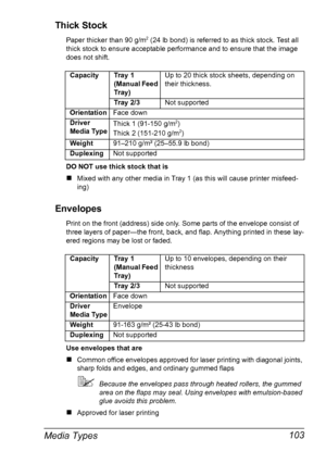 Page 117Media Types 103 Thick Stock
Paper thicker than 90 g/m2 (24 lb bond) is referred to as thick stock. Test all 
thick stock to ensure acceptable performance and to ensure that the image 
does not shift. 
DO NOT use thick stock that is
„Mixed with any other media in Tray 1 (as this will cause printer misfeed-
ing)
Envelopes
Print on the front (address) side only. Some parts of the envelope consist of 
three layers of paper—the front, back, and flap. Anything printed in these lay-
ered regions may be lost or...