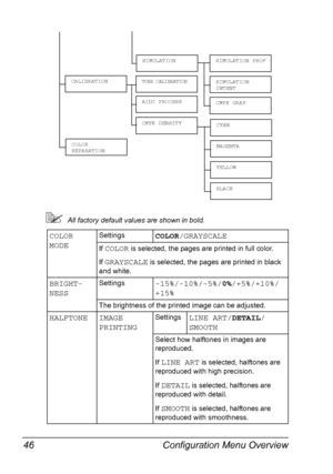 Page 60Configuration Menu Overview 46
All factory default values are shown in bold.
COLOR 
MODESettingsCOLOR/GRAYSCALE
If COLOR is selected, the pages are printed in full color.
If 
GRAYSCALE is selected, the pages are printed in black 
and white.
BRIGHT-
NESSSettings-15%/-10%/-5%/0%/+5%/+10%/
+15%
The brightness of the printed image can be adjusted.
HALFTONE IMAGE 
PRINTINGSettingsLINE ART/DETAIL/
SMOOTH
Select how halftones in images are 
reproduced.
If 
LINE ART is selected, halftones are 
reproduced with...