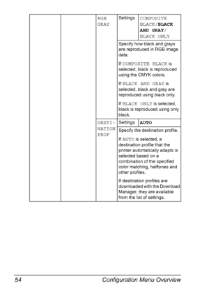 Page 68Configuration Menu Overview 54
RGB 
GRAYSettingsCOMPOSITE 
BLACK/BLACK 
AND GRAY/
BLACK ONLY
Specify how black and grays 
are reproduced in RGB image 
data.
If 
COMPOSITE BLACK is 
selected, black is reproduced 
using the CMYK colors.
If 
BLACK AND GRAY is 
selected, black and gray are 
reproduced using black only.
If 
BLACK ONLY is selected, 
black is reproduced using only 
black.
DESTI-
NATION 
PROFSettingsAUTO
Specify the destination profile.
If 
AUTO is selected, a 
destination profile that the...