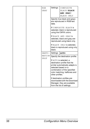 Page 70Configuration Menu Overview 56
RGB 
GRAYSettingsCOMPOSITE 
BLACK/BLACK 
AND GRAY/
BLACK ONLY
Specify how black and grays 
are reproduced in RGB text 
data.
If 
COMPOSITE BLACK is 
selected, black is reproduced 
using the CMYK colors.
If 
BLACK AND GRAY is 
selected, black and gray are 
reproduced using black only.
If 
BLACK ONLY is selected, 
black is reproduced using only 
black.
DESTI-
NATION 
PROFSettingsAUTO
Specify the destination profile.
If 
AUTO is selected, a 
destination profile that the...