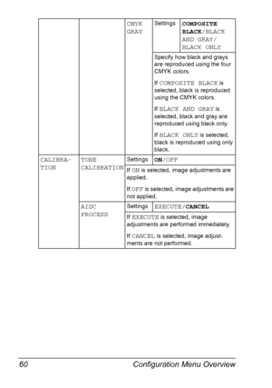 Page 74Configuration Menu Overview 60
CMYK 
GRAYSettingsCOMPOSITE 
BLACK/BLACK 
AND GRAY/
BLACK ONLY
Specify how black and grays 
are reproduced using the four 
CMYK colors.
If 
COMPOSITE BLACK is 
selected, black is reproduced 
using the CMYK colors.
If 
BLACK AND GRAY is 
selected, black and gray are 
reproduced using black only.
If 
BLACK ONLY is selected, 
black is reproduced using only 
black.
CALIBRA-
TIONTONE 
CALIBRATIONSettingsON/OFF
If ON is selected, image adjustments are 
applied.
If 
OFF is...