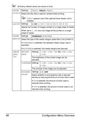Page 80Configuration Menu Overview 66
All factory default values are shown in bold.
PAPER 
SOURCESettingsTRAY1/TRAY2/TRAY3
Select the tray that is used for camera direct printing.
TRAY3 appears only if the optional lower feeder unit is 
installed.
LAYOUTSettings1-UP/2-UP/3-UP/4-UP/6-UP/8-UP
Specify the number of images printed on a single sheet of media.
When set to 
1-UP, only one image will be printed on a single 
sheet of media.
PAPER 
MARGINSettingsSTANDARD/MINIMUM
Select the size of the media margins...