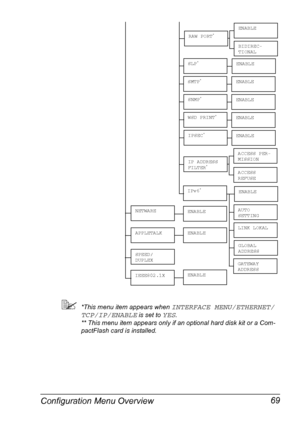 Page 83Configuration Menu Overview 69
*This menu item appears when INTERFACE MENU/ETHERNET/
TCP/IP/ENABLE
 is set to YES.
** This menu item appears only if an optional hard disk kit or a Com-
pactFlash card is installed.
SNMP*
WSD PRINT*
IPSEC*
ENABLE
ENABLE
SLP*
SMTP*
NETWARE
APPLETALK
SPEED/
DUPLEX
IP ADDRESS 
FILTER*
IEEE802.1X
IPv6*
ENABLE
RAW PORT*ENABLE
BIDIREC-
TIONAL
ENABLE
ENABLE
ENABLE
ENABLE
ENABLE
ACCESS PER-
MISSION
ACCESS 
REFUSE
ENABLE
LINK LOKAL
GLOBAL 
ADDRESS
AUTO 
SETTING
GATEWAY 
ADDRESS...