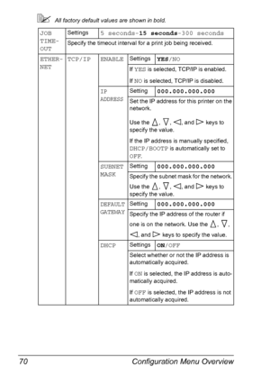 Page 84
Configuration Menu Overview
70
 All factory default values are shown in bold.
JOB 
TIME-
OUTSettings5 seconds- 15 seconds-300 seconds
Specify the timeout interval for a print job being received.
ETHER-
NETTCP/IP ENABLESettingsYES
/NO
If YES is selected, TCP/IP is enabled.
If 
NO is selected, TCP/IP is disabled.
IP 
ADDRESSSetting000.000.000.000
Set the IP address for this printer on the 
network.
Use the  ,  ,  , and   keys to 
specify the value.
If the IP address is manually specified, 
DHCP/BOOTP is...