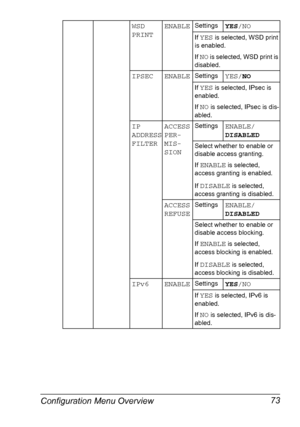 Page 87Configuration Menu Overview 73
WSD 
PRINTENABLESettingsYES/NO
If YES is selected, WSD print 
is enabled.
If 
NO is selected, WSD print is 
disabled.
IPSEC ENABLESettingsYES/NO
If YES is selected, IPsec is 
enabled.
If 
NO is selected, IPsec is dis-
abled.
IP 
ADDRESS 
FILTERACCESS 
PER-
MIS-
SIONSettingsENABLE/
DISABLED
Select whether to enable or 
disable access granting.
If 
ENABLE is selected, 
access granting is enabled.
If 
DISABLE is selected, 
access granting is disabled.
ACCESS...