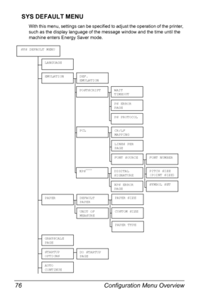 Page 90Configuration Menu Overview 76
SYS DEFAULT MENU
With this menu, settings can be specified to adjust the operation of the printer, 
such as the display language of the message window and the time until the 
machine enters Energy Saver mode.
LANGUAGE
EMULATIONDEF.
EMULATION
POSTSCRIPTWAIT 
TIMEOUT
PS ERROR 
PAGE
PS PROTOCOL
PCLCR/LF 
MAPPING
LINES PER 
PAGE
FONT SOURCEFONT NUMBER
PITCH SIZE
(POINT SIZE)
SYMBOL SET
PAPERDEFAULT 
PAPER
UNIT OF 
MEASURE
SYS DEFAULT MENU
PAPER SIZE
CUSTOM SIZE
PAPER TYPE...