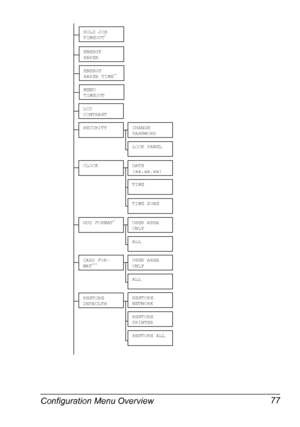 Page 91Configuration Menu Overview 77
LCD 
CONTRAST
SECURITYCHANGE 
PASSWORD
LOCK PANEL
CLOCKDATE 
(xx.xx.xx)
TIME
HDD FORMAT*USER AREA 
ONLY
ALL
RESTORE 
DEFAULTSRESTORE 
NETWORK
RESTORE 
PRINTER
RESTORE ALL
ENERGY 
SAVER TIME**
MENU 
TIMEOUT
ENERGY 
SAVER
TIME ZONE
HOLD JOB 
TIMEOUT*
CARD FOR-
MAT***USER AREA 
ONLY
ALL
Downloaded From ManualsPrinter.com Manuals 