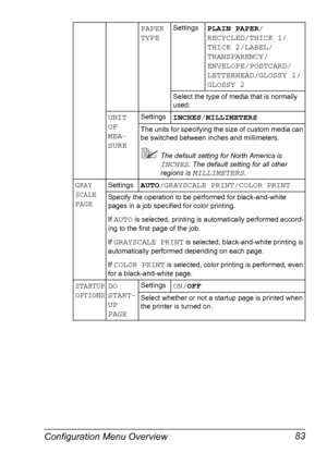 Page 97Configuration Menu Overview 83
PAPER 
TYPESettingsPLAIN PAPER/
RECYCLED/THICK 1/
THICK 2/LABEL/
TRANSPARENCY/
ENVELOPE/POSTCARD/
LETTERHEAD/GLOSSY 1/
GLOSSY 2
Select the type of media that is normally 
used.
UNIT 
OF 
MEA-
SURESettingsINCHES/MILLIMETERS
The units for specifying the size of custom media can 
be switched between inches and millimeters.
The default setting for North America is 
INCHES. The default setting for all other 
regions is 
MILLIMETERS.
GRAY 
SCALE 
PAGESettingsAUTO/GRAYSCALE...