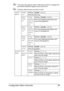 Page 103Configuration Menu Overview 89
*This menu item appears when a USB memory device is plugged into 
the KONICA MINOLTA Digital Camera Direct Port.
All factory default values are shown in bold.
PRINT 
MENUEVENT 
LOGSettingsPRINT/CANCEL
Prints the event log.
HALF-
TONE 
64CYAN/
MAGENTA/
YELLOW/
BLACK 
64
SettingsPRINT/CANCEL
Print cyan/magenta/yellow/black half-
tones at 64 gradations.
HALF-
TONE 
128CYAN/
MAGENTA/
YELLOW/
BLACK 
128
SettingsPRINT/CANCEL
Print cyan/magenta/yellow/black half-
tones at 128...