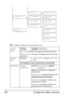 Page 60Configuration Menu Overview 46
All factory default values are shown in bold.
COLOR 
MODESettingsCOLOR/GRAYSCALE
If COLOR is selected, the pages are printed in full color.
If 
GRAYSCALE is selected, the pages are printed in black 
and white.
BRIGHT-
NESSSettings-15%/-10%/-5%/0%/+5%/+10%/
+15%
The brightness of the printed image can be adjusted.
HALFTONE IMAGE 
PRINTINGSettingsLINE ART/DETAIL/
SMOOTH
Select how halftones in images are 
reproduced.
If 
LINE ART is selected, halftones are 
reproduced with...