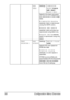 Page 64Configuration Menu Overview 50
RGB 
GRAYSettingsCOMPOSITE 
BLACK/BLACK 
AND GRAY/
BLACK ONLY
Specify how black and grays 
are reproduced in RGB image 
data.
If 
COMPOSITE BLACK is 
selected, black is reproduced 
using the CMYK colors.
If 
BLACK AND GRAY is 
selected, black and gray are 
reproduced using black only.
If 
BLACK ONLY is selected, 
black is reproduced using only 
black.
TEXT
PRINTINGRGB 
SOURCESettingsDEVICE COLOR/
sRGB
Specify the color space for 
RGB text data.
If 
DEVICE COLOR is...