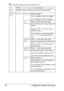 Page 84
Configuration Menu Overview
70
 All factory default values are shown in bold.
JOB 
TIME-
OUTSettings5 seconds- 15 seconds-300 seconds
Specify the timeout interval for a print job being received.
ETHER-
NETTCP/IP ENABLESettingsYES
/NO
If YES is selected, TCP/IP is enabled.
If 
NO is selected, TCP/IP is disabled.
IP 
ADDRESSSetting000.000.000.000
Set the IP address for this printer on the 
network.
Use the  ,  ,  , and   keys to 
specify the value.
If the IP address is manually specified, 
DHCP/BOOTP is...