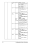 Page 86Configuration Menu Overview 72
DYNAMIC 
DNSENABLESettingsYES/NO
If YES is selected, Dynamic 
DNS is enabled.
If 
NO is selected, Dynamic 
DNS is disabled.
IPP ENABLESettingsYES/NO
If YES is selected, IPP is 
enabled.
If 
NO is selected, IPP is dis-
abled.
RAW 
PORTENABLESettingsYES/NO
If YES is selected, Raw Port 
is enabled.
If 
NO is selected, Raw Port is 
disabled.
BIDI-
REC-
TIONALSettingsON/OFF
If ON is selected, Raw port 
transmissions are enabled.
If 
OFF is selected, Raw port 
transmissions are...