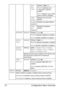 Page 88Configuration Menu Overview 74
AUTO 
SET-
TINGSettingsYES/NO
If YES is selected, auto 
configuration of IPv6 is 
enabled.
If 
NO is selected, auto config-
uration of IPv6 is disabled.
LINK 
LOCALDisplays the Link-Local 
address.
GLOBAL
ADDRESSDisplays the global address.
GATE-
WAY 
ADDRESSDisplays the gateway 
address.
NETWARE ENABLESettingsYES/NO
If YES is selected, NetWare is enabled.
If 
NO is selected, NetWare is disabled.
APPLE
TALKENABLESettingsYES/NO
If YES is selected, AppleTalk is enabled.
If...