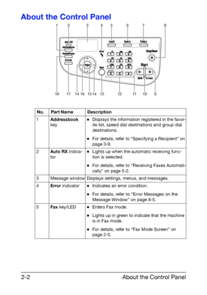 Page 13About the Control Panel 2-2
About the Control Panel
No. Part Name Description
1Addressbook 
key-Displays the information registered in the favor-
ite list, speed dial destinations and group dial 
destinations.
-For details, refer to “Specifying a Recipient” on 
page 3-9.
2Auto RX indica-
tor-Lights up when the automatic receiving func-
tion is selected.
-For details, refer to “Receiving Faxes Automati-
cally” on page 5-2.
3 Message window Displays settings, menus, and messages.
4Error indicator-Indicates...