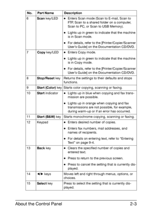 Page 14About the Control Panel2-3
6Scan key/LED-Enters Scan mode (Scan to E-mail, Scan to 
FTP, Scan to a shared folder on a computer, 
Scan to PC, or Scan to USB Memory).
-Lights up in green to indicate that the machine 
is in Scan mode.
-For details, refer to the [Printer/Copier/Scanner 
User’s Guide] on the Documentation CD/DVD.
7Copy key/LED-Enters Copy mode. 
-Lights up in green to indicate that the machine 
is in Copy mode.
-For details, refer to the [Printer/Copier/Scanner 
User’s Guide] on the...