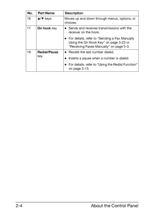 Page 15About the Control Panel 2-4
16+/, keys Moves up and down through menus, options, or 
choices.
17On hook key-Sends and receives transmissions with the 
receiver on the hook.
-For details, refer to “Sending a Fax Manually 
Using the On Hook Key” on page 3-23 or 
“Receiving Faxes Manually” on page 5-3.
18Redial/Pause 
key-Recalls the last number dialed.
-Inserts a pause when a number is dialed.
-For details, refer to “Using the Redial Function” 
on page 3-13. No. Part Name Description
Downloaded From...