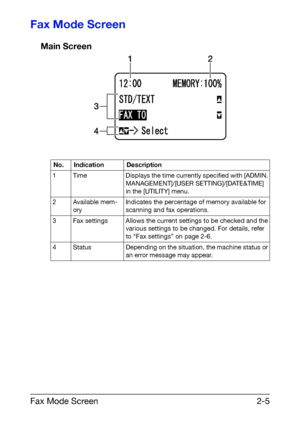 Page 16Fax Mode Screen2-5
Fax Mode Screen
Main Screen
No. Indication Description
1 Time Displays the time currently specified with [ADMIN. 
MANAGEMENT]/[USER SETTING]/[DATE&TIME] 
in the [UTILITY] menu.
2Available mem-
oryIndicates the percentage of memory available for 
scanning and fax operations.
3 Fax settings Allows the current settings to be checked and the 
various settings to be changed. For details, refer 
to “Fax settings” on page 2-6.
4 Status Depending on the situation, the machine status or 
an...