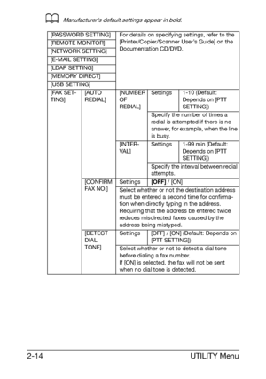 Page 25UTILITY Menu 2-14
dManufacturers default settings appear in bold.
[PASSWORD SETTING] For details on specifying settings, refer to the 
[Printer/Copier/Scanner User’s Guide] on the 
Documentation CD/DVD. [REMOTE MONITOR]
[NETWORK SETTING]
[E-MAIL SETTING]
[LDAP SETTING]
[MEMORY DIRECT]
[USB SETTING]
[FAX SET-
TING][AUTO 
REDIAL][NUMBER 
OF 
REDIAL]Settings 1-10 (Default: 
Depends on [PTT 
SETTING])
Specify the number of times a 
redial is attempted if there is no 
answer, for example, when the line 
is...