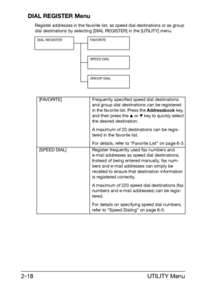 Page 29UTILITY Menu 2-18
DIAL REGISTER Menu
Register addresses in the favorite list, as speed dial destinations or as group 
dial destinations by selecting [DIAL REGISTER] in the [UTILITY] menu.
DIAL REGISTER FAVORITE
SPEED DIAL
GROUP DIAL
[FAVORITE] Frequently specified speed dial destinations 
and group dial destinations can be registered 
in the favorite list. Press the Addressbook key, 
and then press the + or , key to quickly select 
the desired destination.
A maximum of 20 destinations can be regis-
tered...