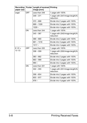 Page 81Printing Received Faxes 5-8
Legal OFF Less than 348 1 page with 100%
349 – 371 1 page with (347/image length)% 
reduction
372 – 688 Divide into 2 pages with 100%
689 – 1028 Divide into 3 pages with 100%
1029 – Divide into 4 pages with 100%….
ON Less than 344 1 page with 100%
345 – 367 1 page with (343/image length)% 
reduction
368 – 680 Divide into 2 pages with 100%
681 – 1016 Divide into 3 pages with 100%
1017 – Divide into 4 pages with 100%….
8 1/2 × 
13 1/2OFF Less than 335 1 page with 100%
336 – 359...